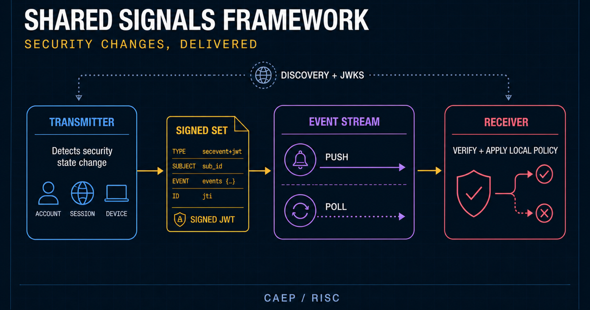 A Shared Signals Framework transmitter turning a security state change into a signed SET, delivering it by push or poll event stream, and a receiver verifying it before applying local policy