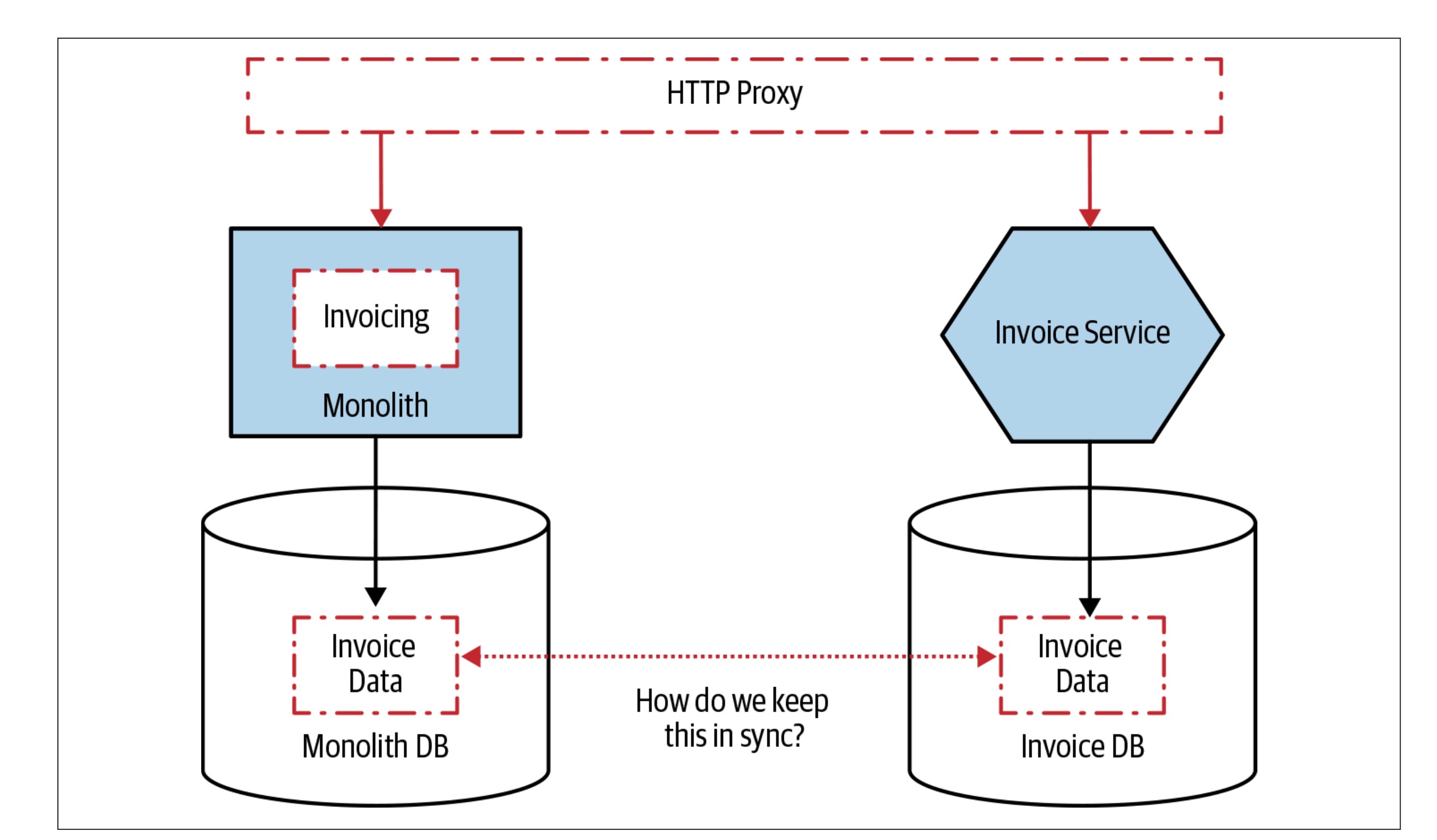 Illustration for Chapter 4 of Monolith to Microservices
