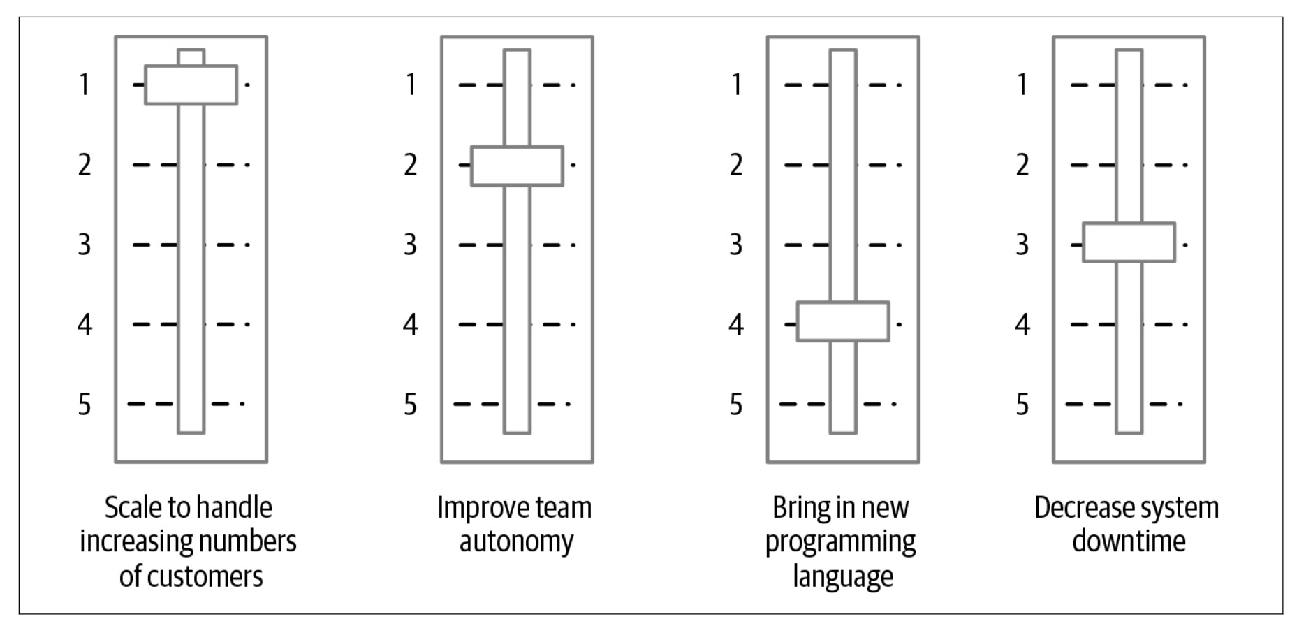 Illustration for the Monolith to Microservices Chapter 2 summary