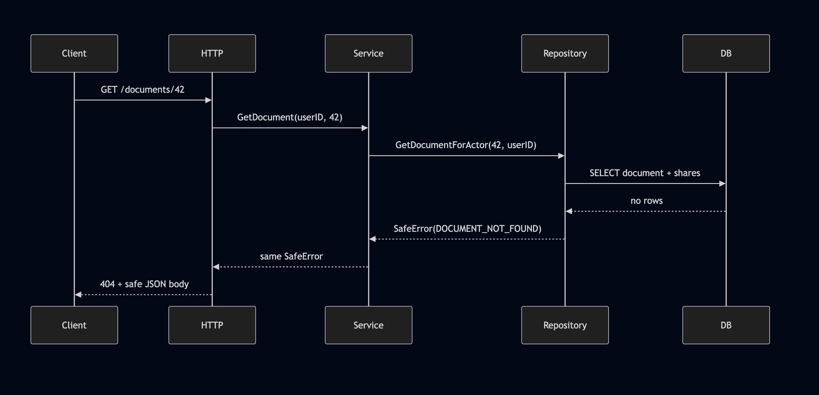 Hero image for Secure Errors in Go