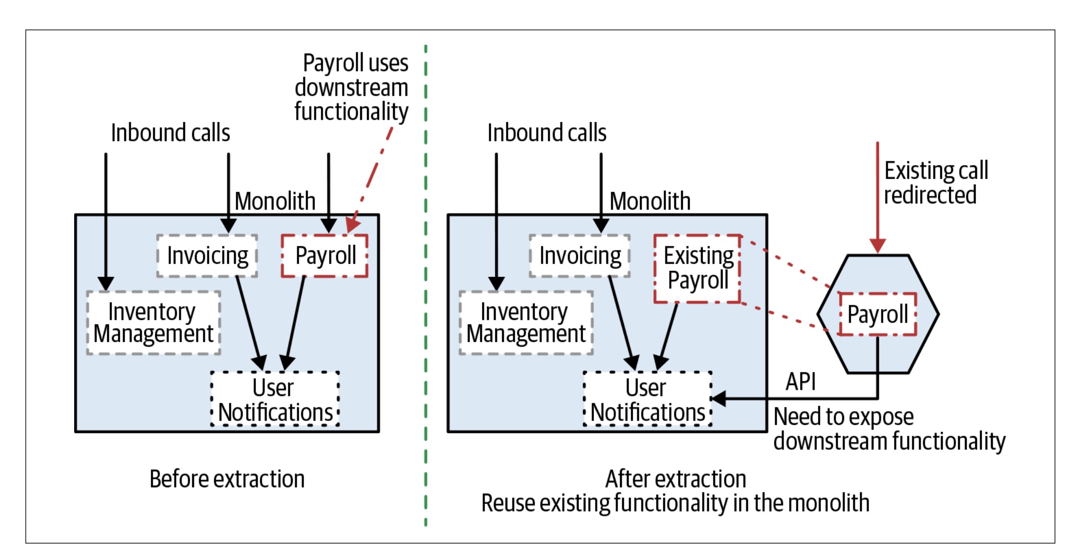 Illustration for Chapter 3 of Monolith to Microservices