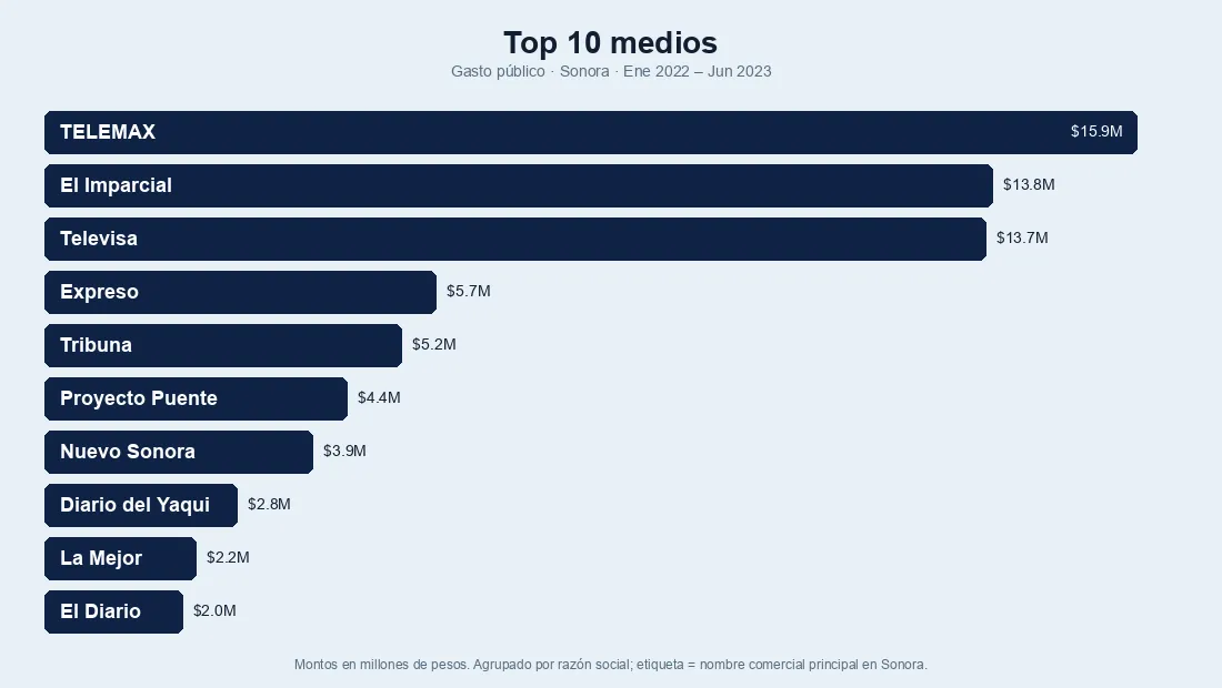 Gráfica de los medios que recibieron más gasto público en Sonora