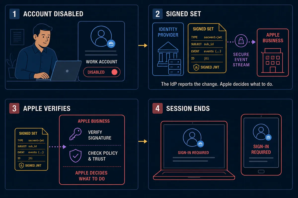 An administrator disables an employee account, the identity provider sends a signed SET to Apple Business, Apple verifies it, and the employee must sign in again